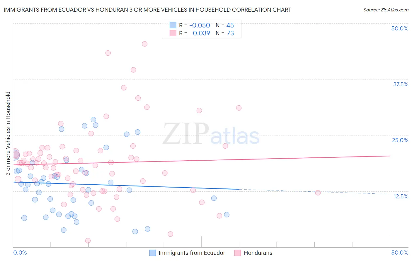 Immigrants from Ecuador vs Honduran 3 or more Vehicles in Household