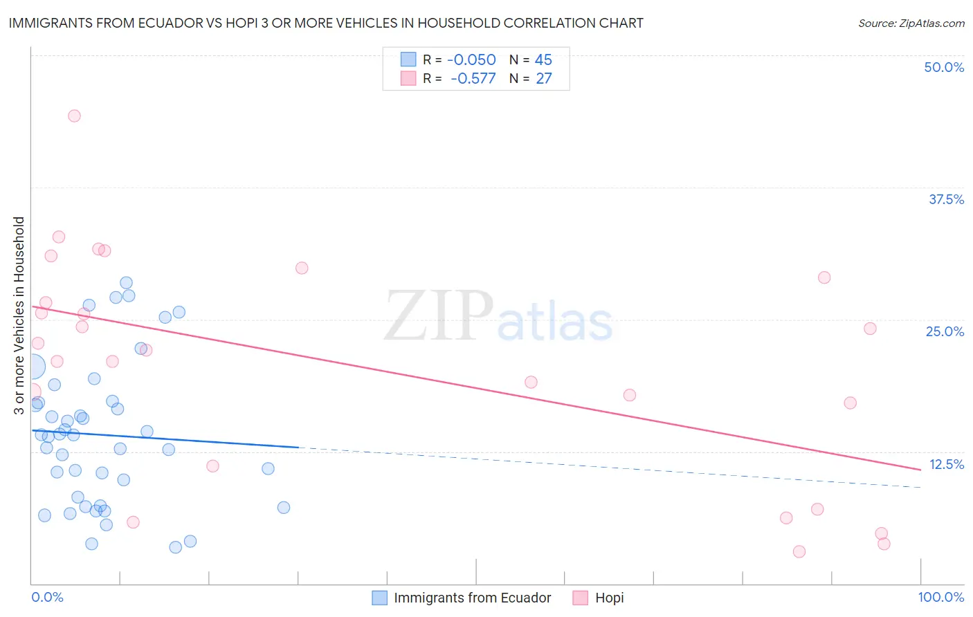 Immigrants from Ecuador vs Hopi 3 or more Vehicles in Household