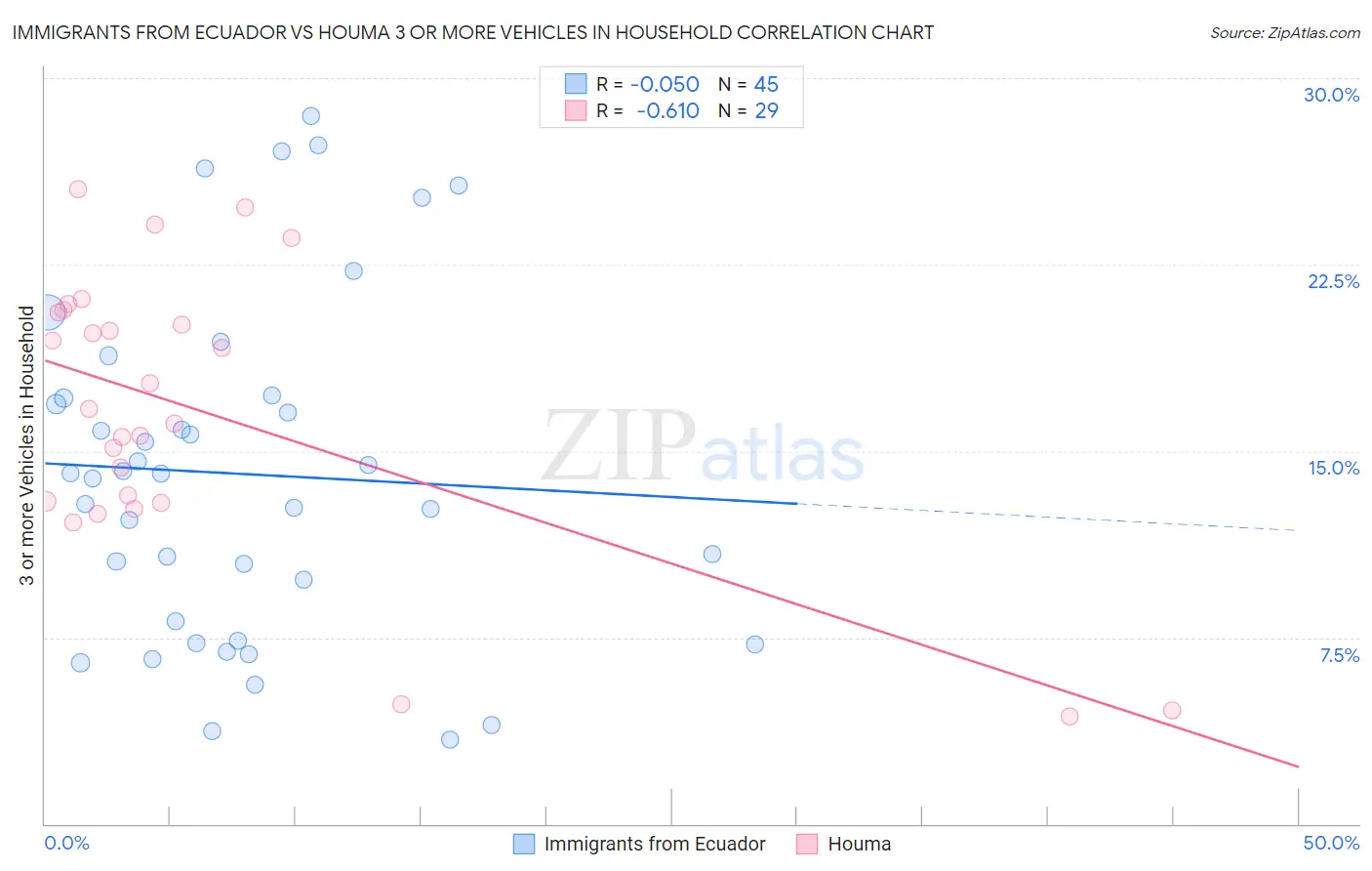 Immigrants from Ecuador vs Houma 3 or more Vehicles in Household