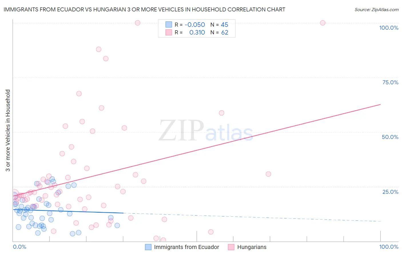 Immigrants from Ecuador vs Hungarian 3 or more Vehicles in Household