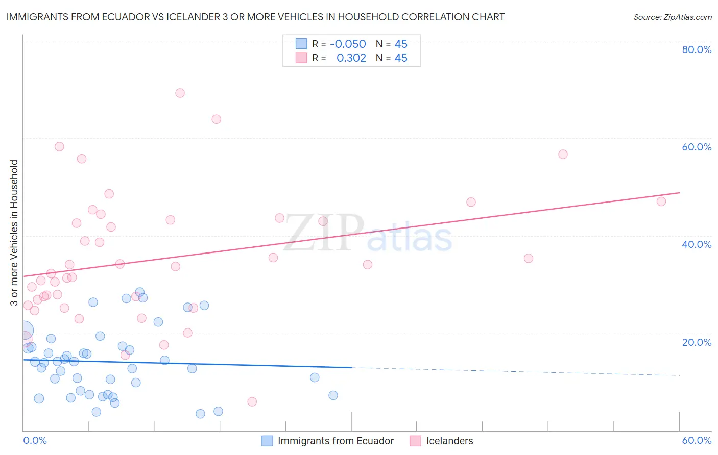 Immigrants from Ecuador vs Icelander 3 or more Vehicles in Household