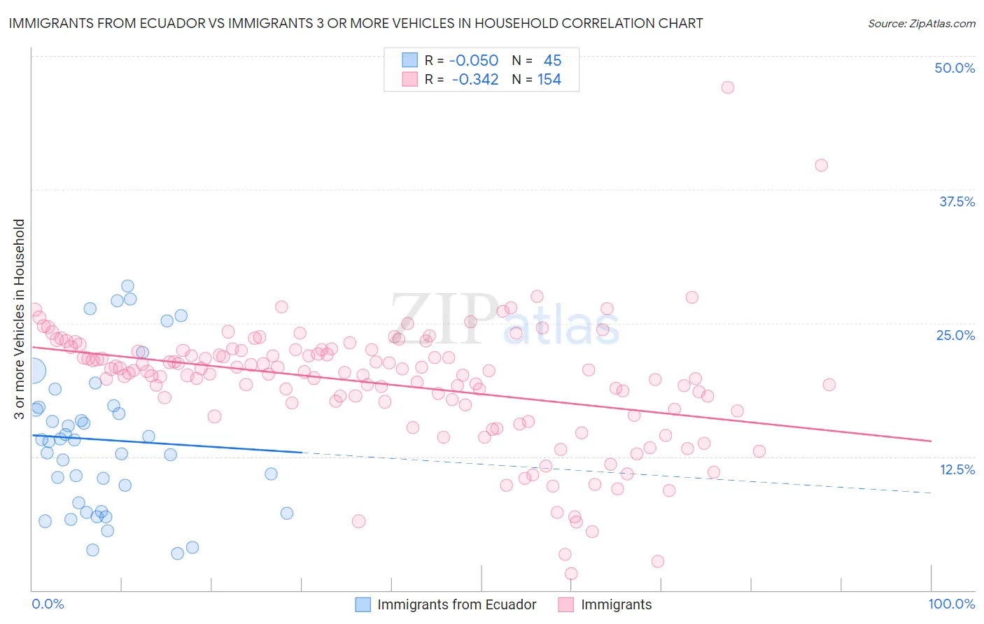Immigrants from Ecuador vs Immigrants 3 or more Vehicles in Household