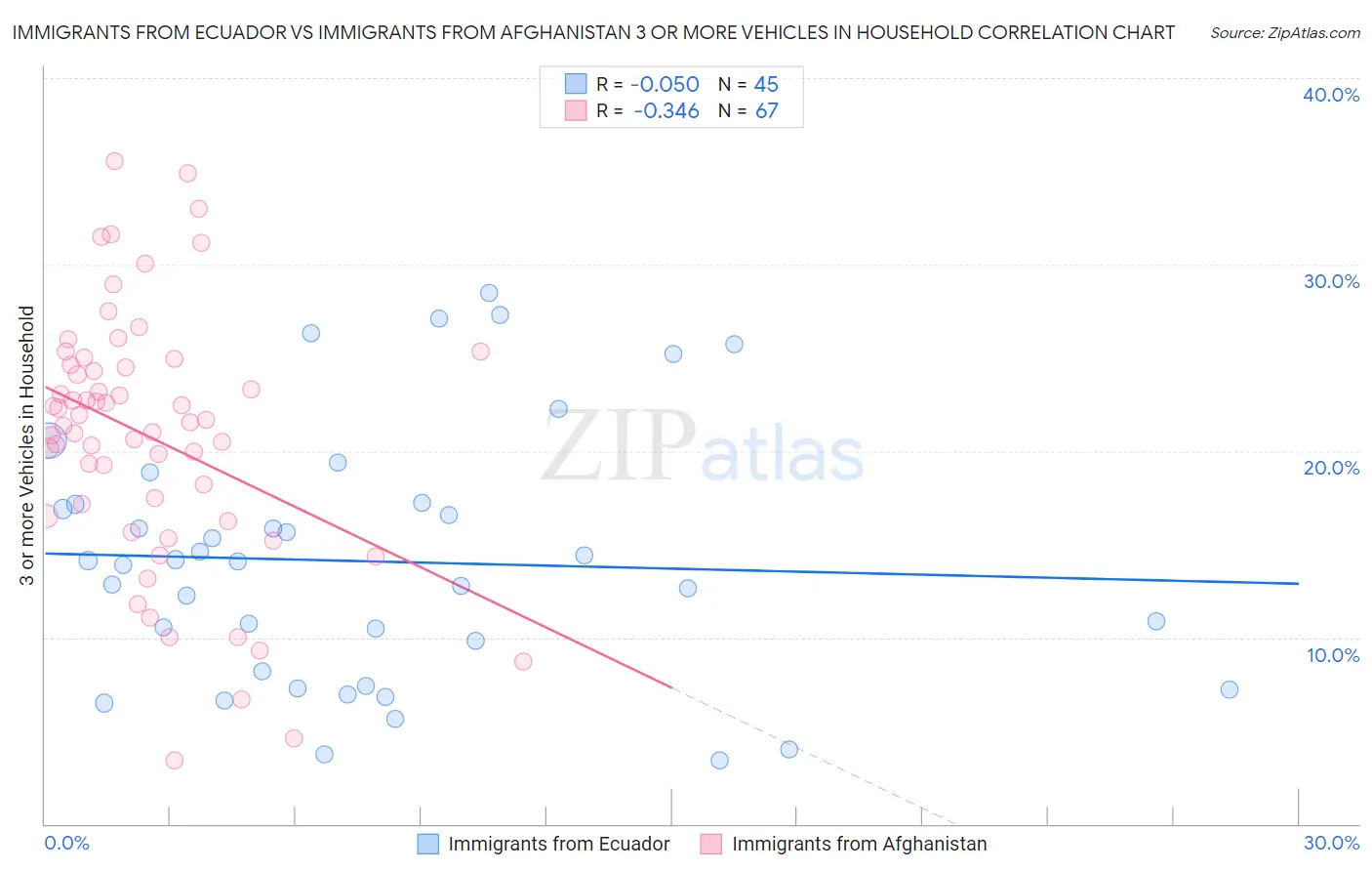 Immigrants from Ecuador vs Immigrants from Afghanistan 3 or more Vehicles in Household