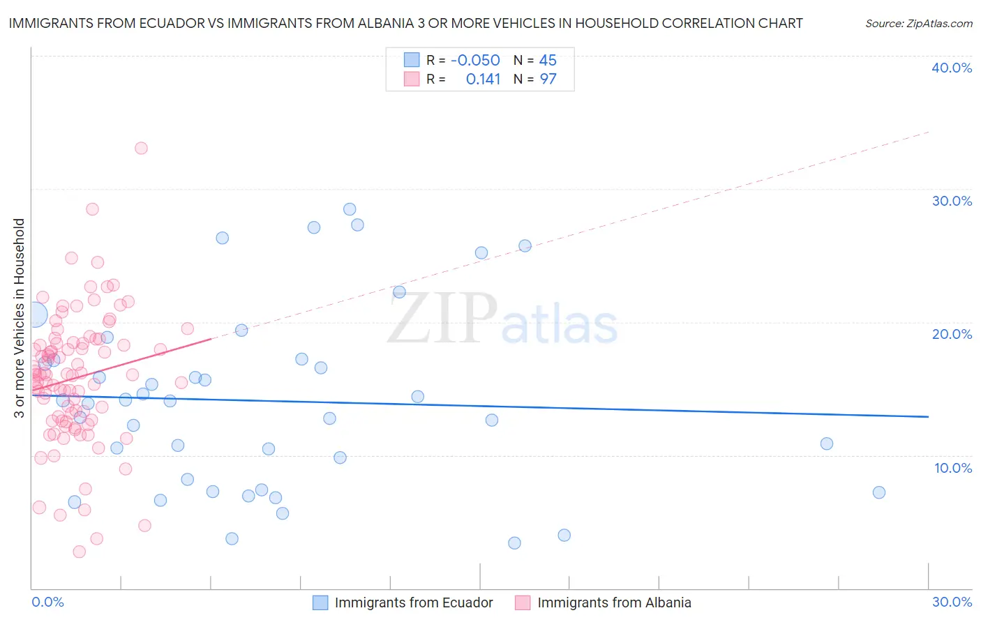Immigrants from Ecuador vs Immigrants from Albania 3 or more Vehicles in Household