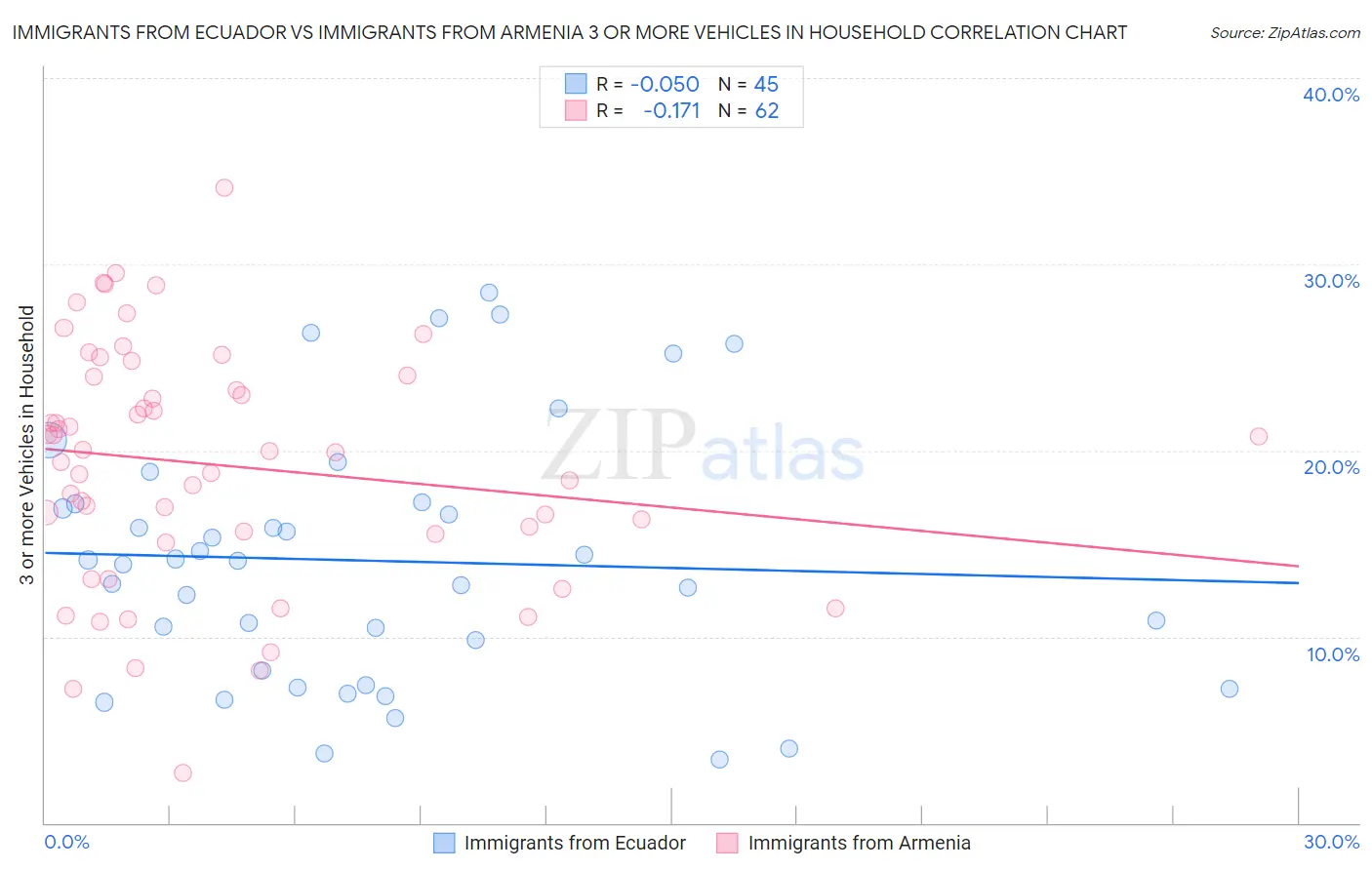 Immigrants from Ecuador vs Immigrants from Armenia 3 or more Vehicles in Household