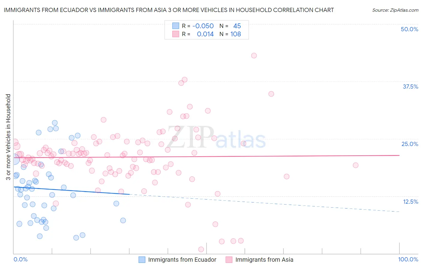 Immigrants from Ecuador vs Immigrants from Asia 3 or more Vehicles in Household