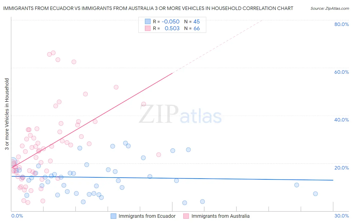 Immigrants from Ecuador vs Immigrants from Australia 3 or more Vehicles in Household