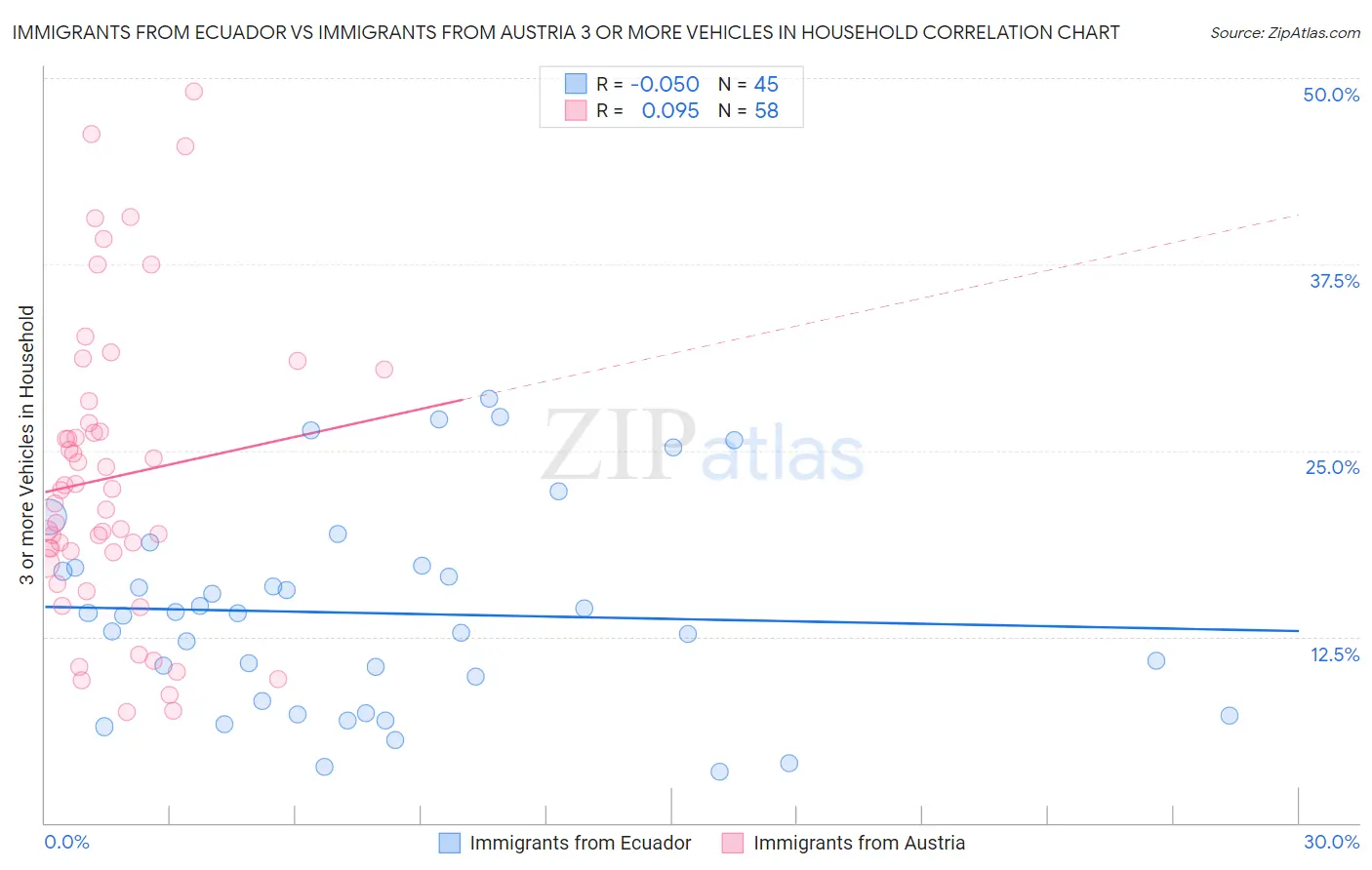 Immigrants from Ecuador vs Immigrants from Austria 3 or more Vehicles in Household