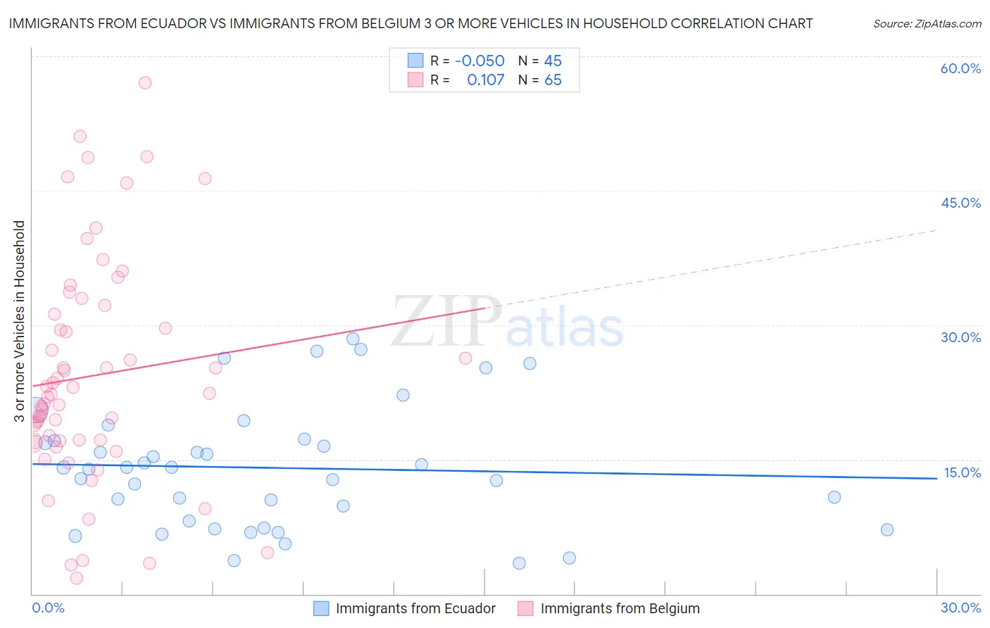 Immigrants from Ecuador vs Immigrants from Belgium 3 or more Vehicles in Household