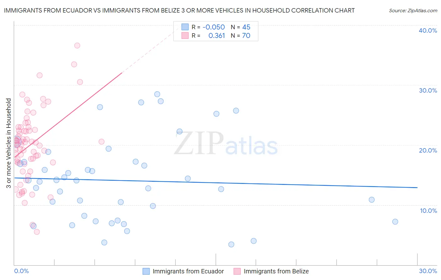 Immigrants from Ecuador vs Immigrants from Belize 3 or more Vehicles in Household