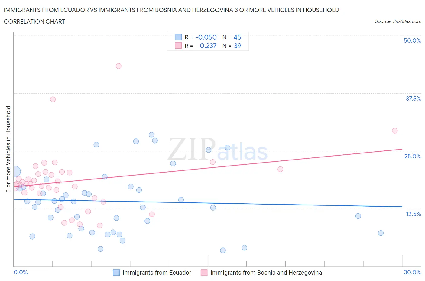 Immigrants from Ecuador vs Immigrants from Bosnia and Herzegovina 3 or more Vehicles in Household
