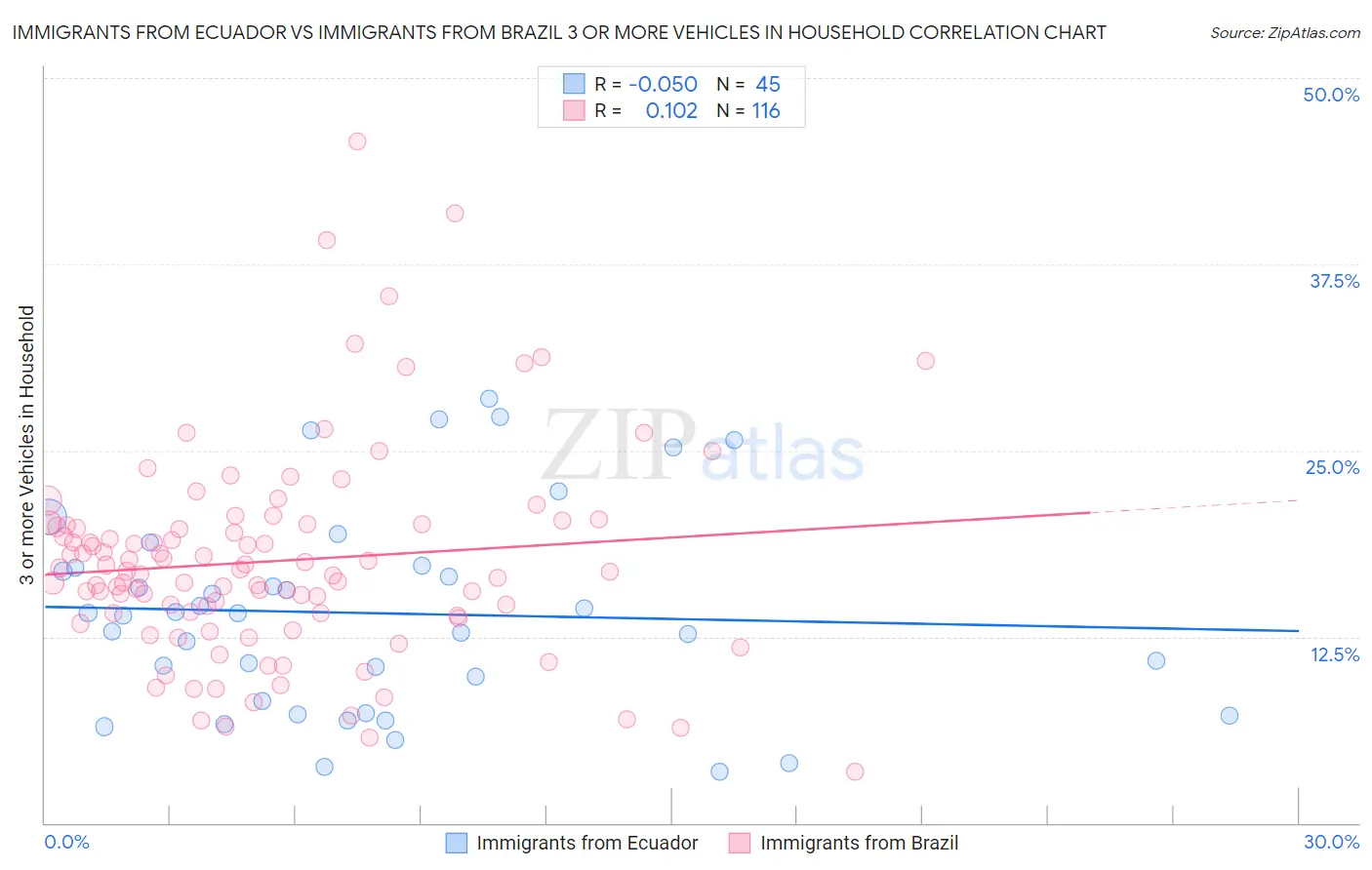 Immigrants from Ecuador vs Immigrants from Brazil 3 or more Vehicles in Household