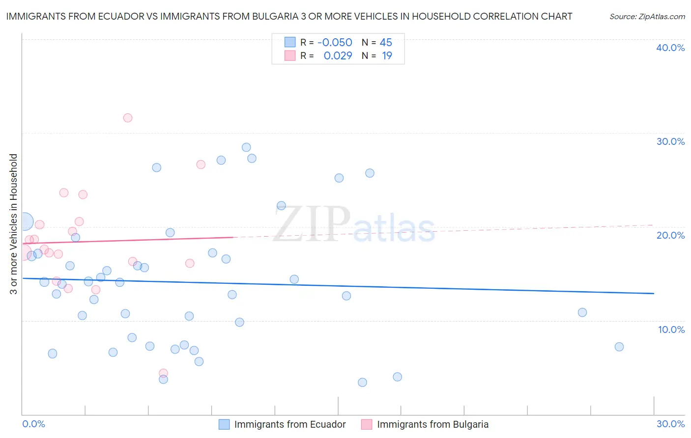 Immigrants from Ecuador vs Immigrants from Bulgaria 3 or more Vehicles in Household