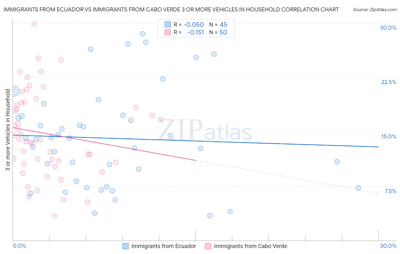 Immigrants from Ecuador vs Immigrants from Cabo Verde 3 or more Vehicles in Household