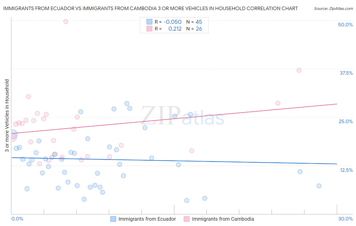 Immigrants from Ecuador vs Immigrants from Cambodia 3 or more Vehicles in Household