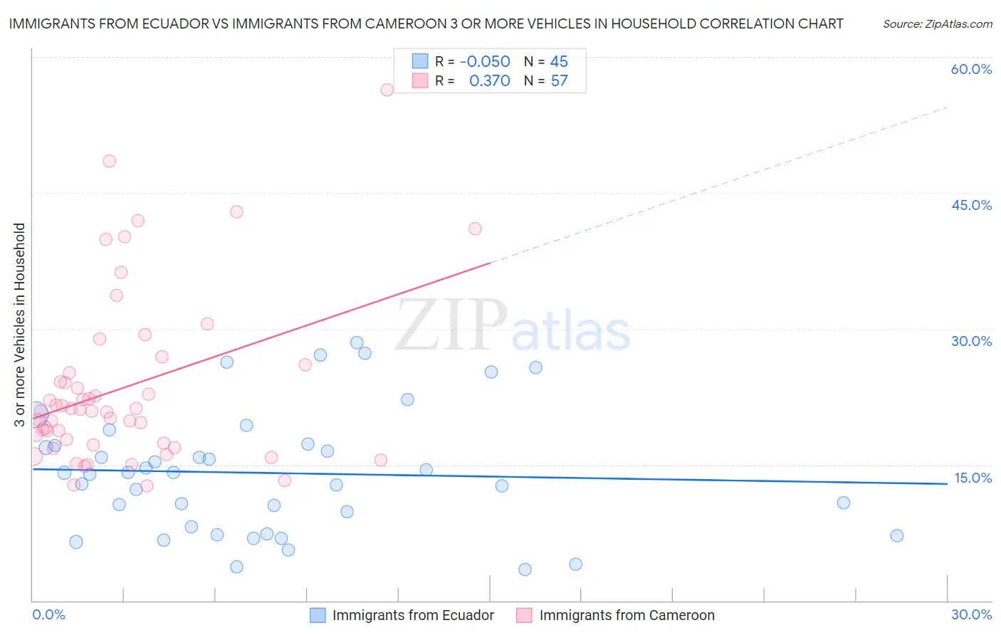 Immigrants from Ecuador vs Immigrants from Cameroon 3 or more Vehicles in Household