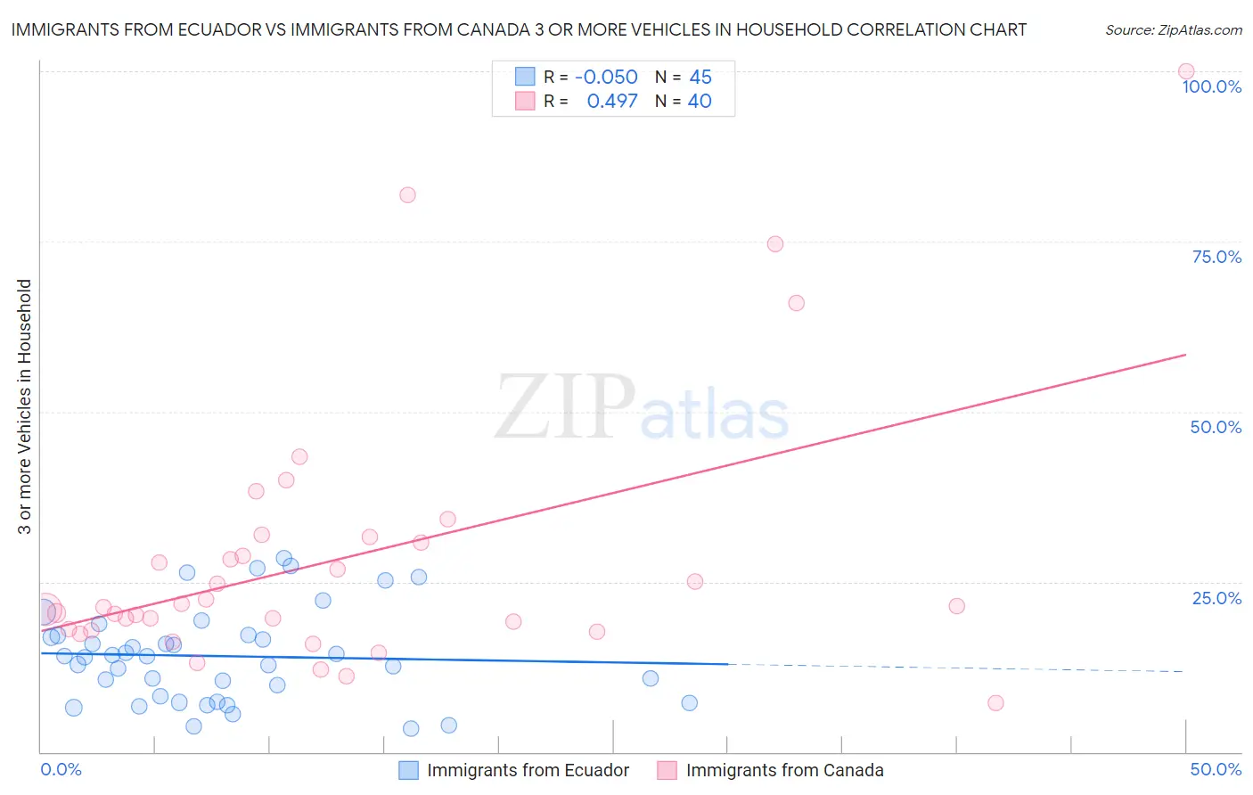 Immigrants from Ecuador vs Immigrants from Canada 3 or more Vehicles in Household