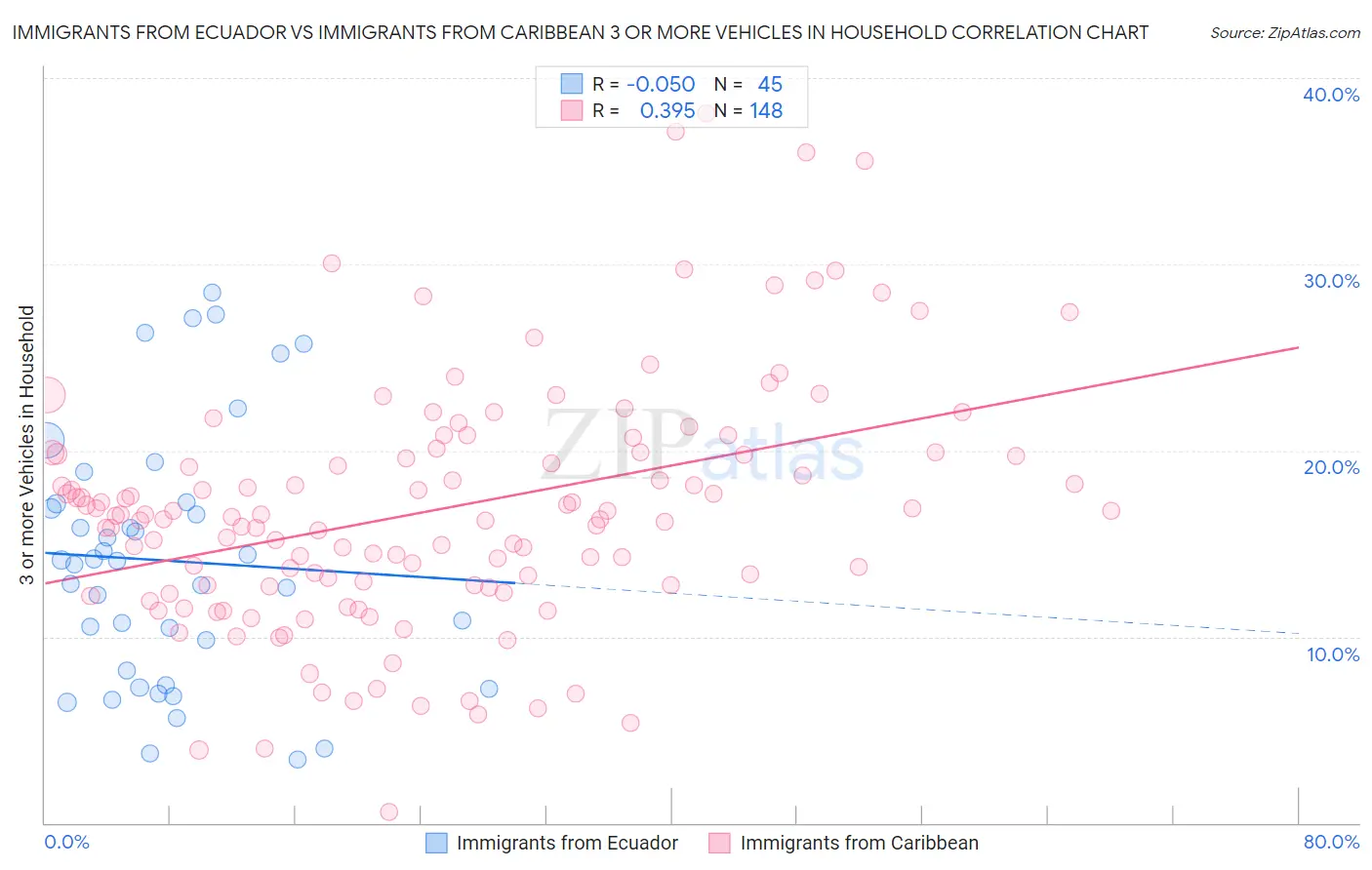 Immigrants from Ecuador vs Immigrants from Caribbean 3 or more Vehicles in Household