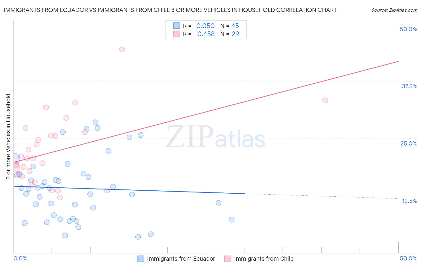 Immigrants from Ecuador vs Immigrants from Chile 3 or more Vehicles in Household