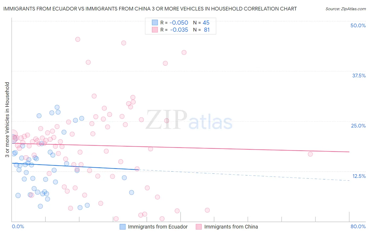 Immigrants from Ecuador vs Immigrants from China 3 or more Vehicles in Household