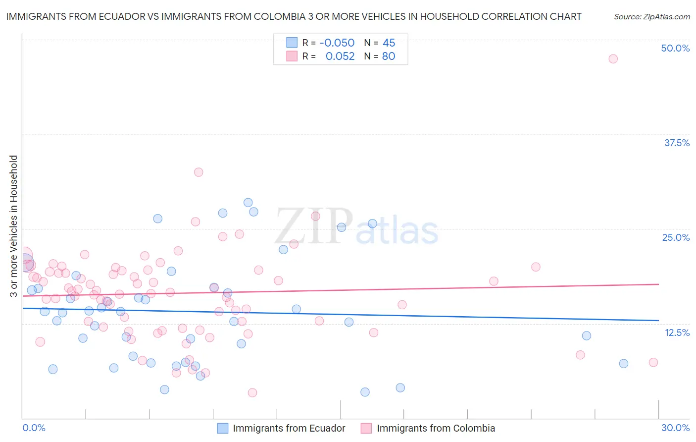 Immigrants from Ecuador vs Immigrants from Colombia 3 or more Vehicles in Household