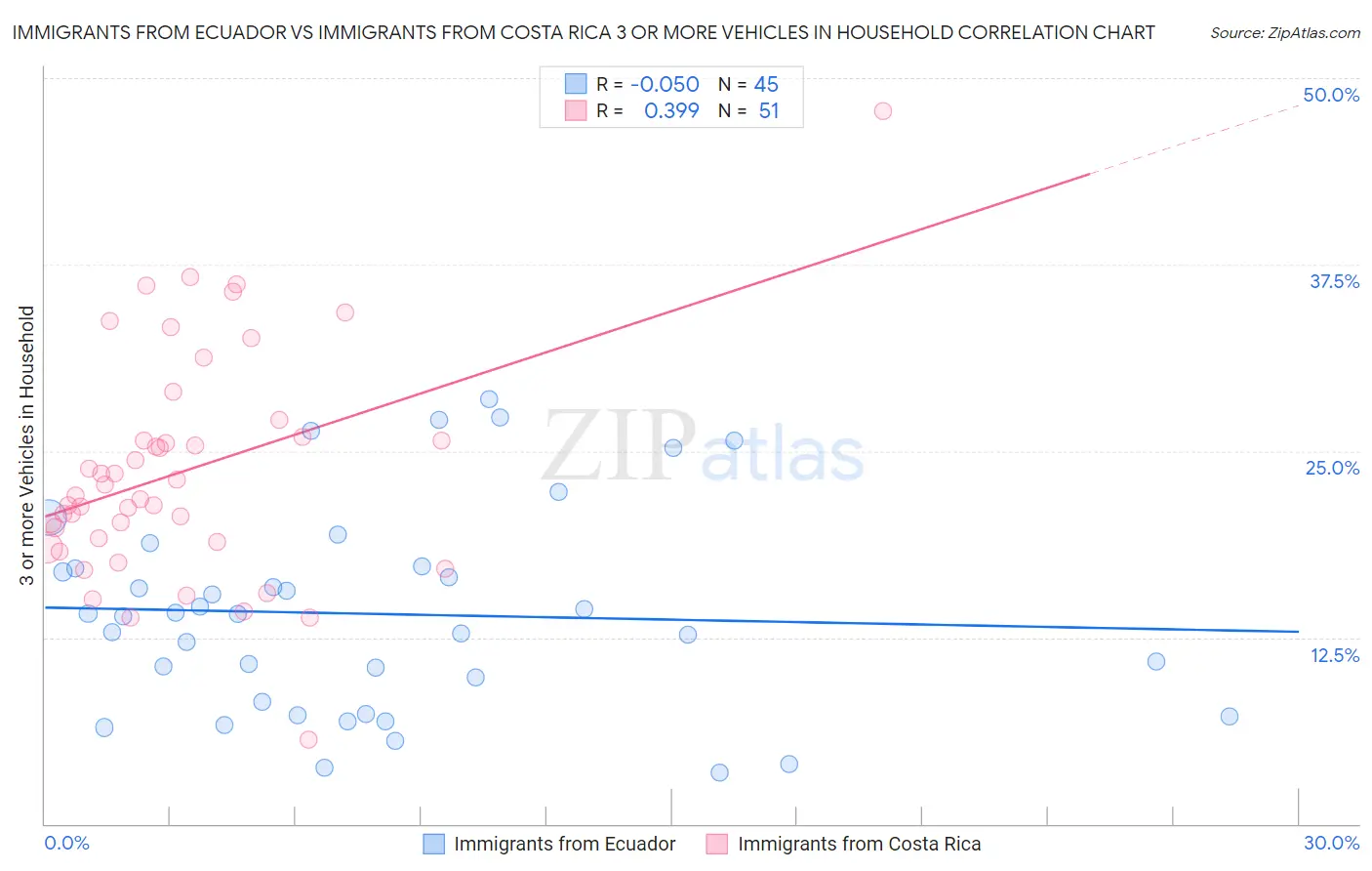 Immigrants from Ecuador vs Immigrants from Costa Rica 3 or more Vehicles in Household