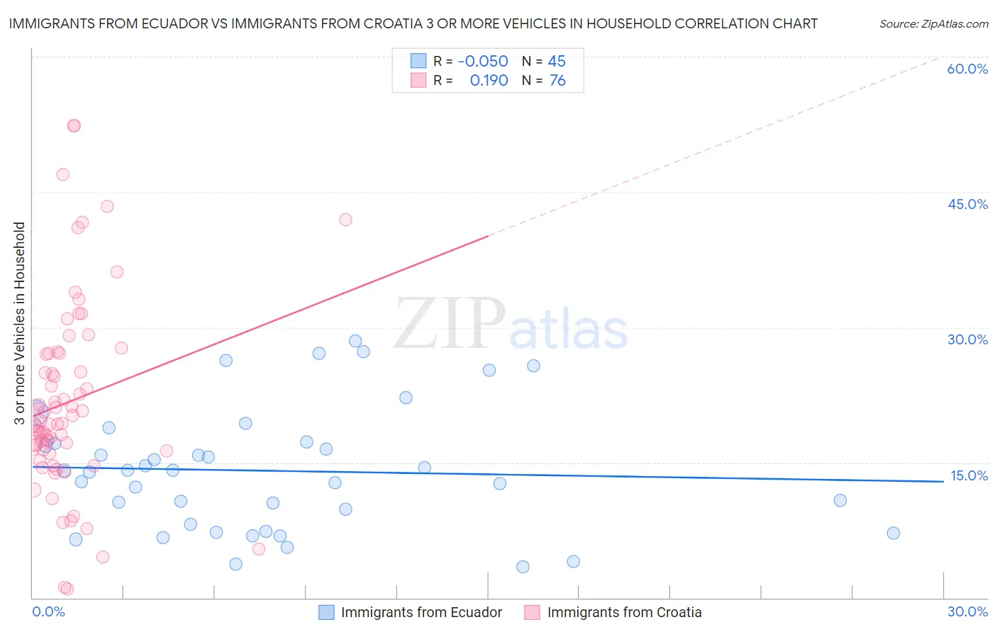 Immigrants from Ecuador vs Immigrants from Croatia 3 or more Vehicles in Household