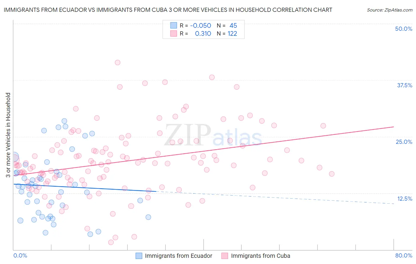 Immigrants from Ecuador vs Immigrants from Cuba 3 or more Vehicles in Household