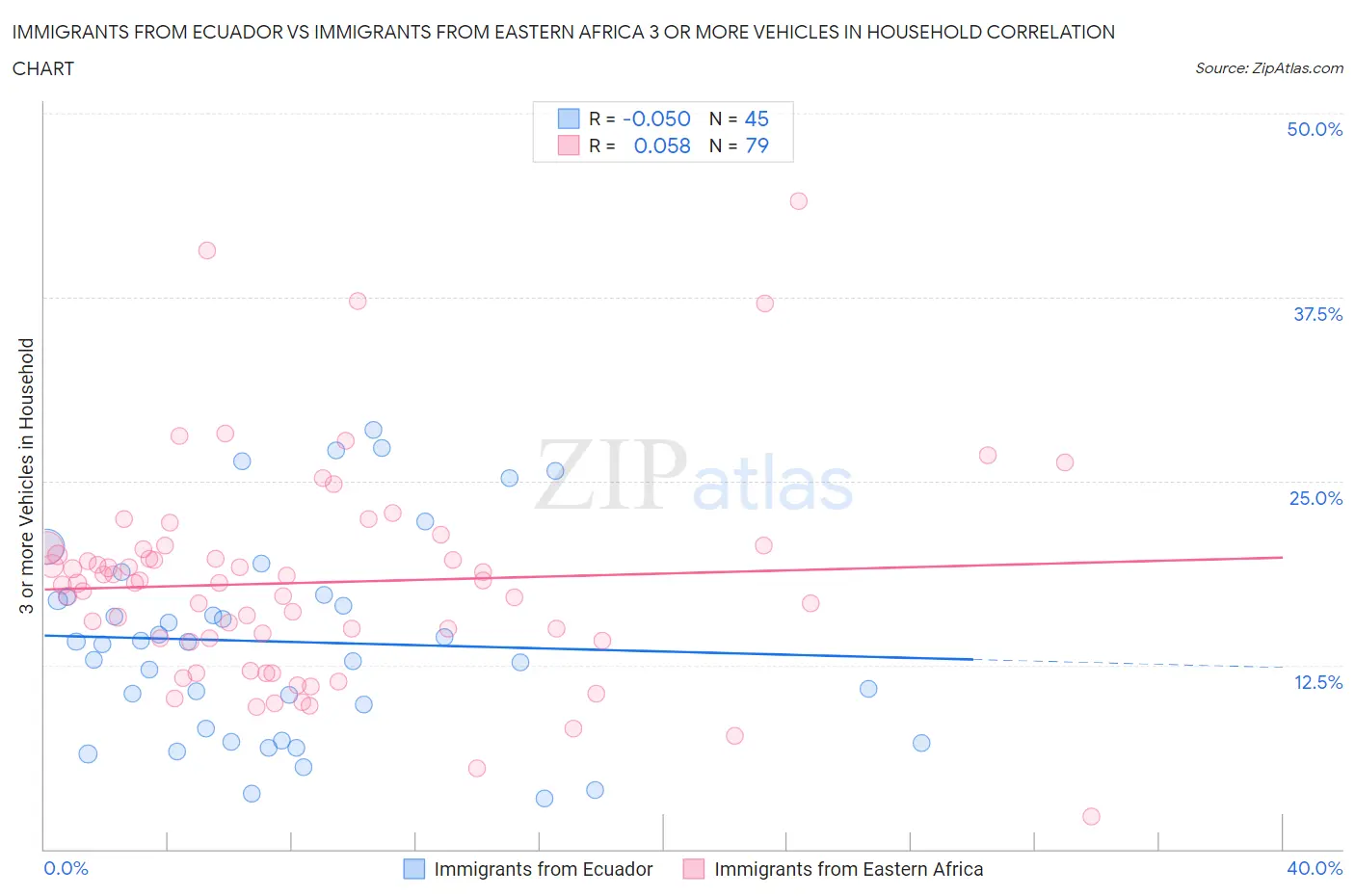 Immigrants from Ecuador vs Immigrants from Eastern Africa 3 or more Vehicles in Household