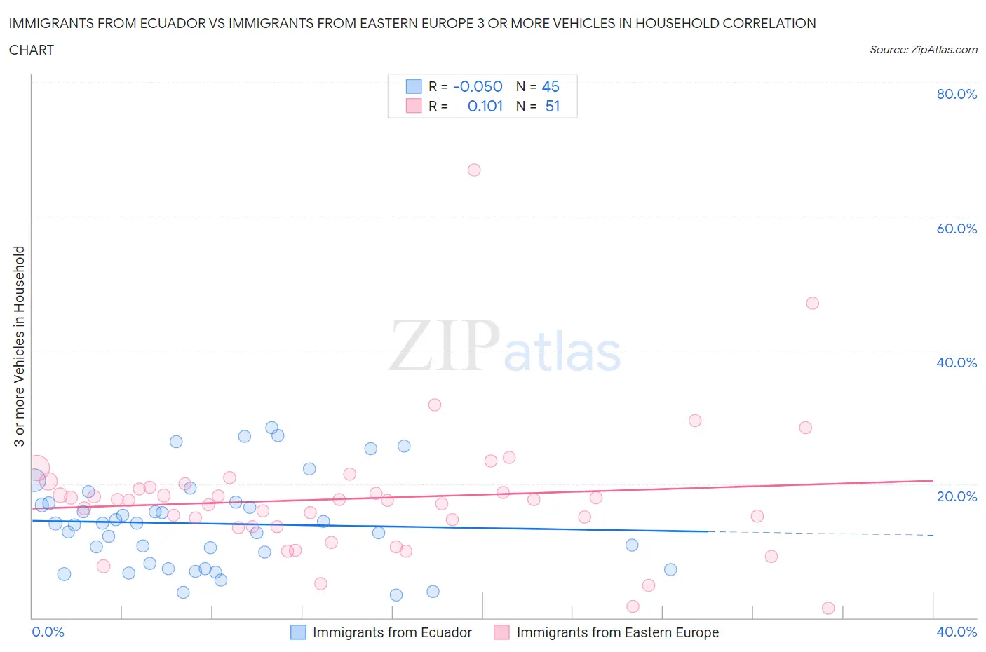 Immigrants from Ecuador vs Immigrants from Eastern Europe 3 or more Vehicles in Household