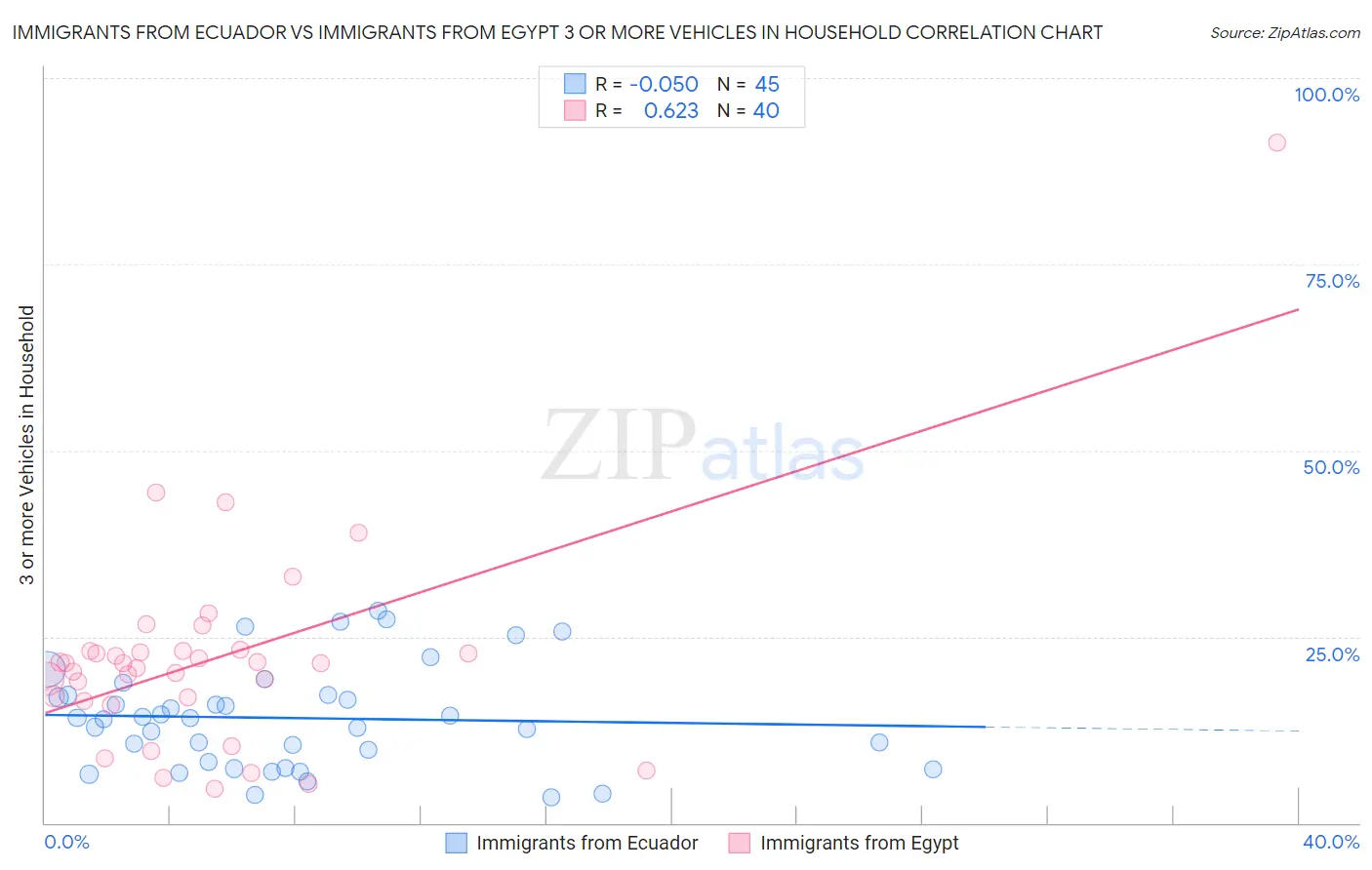 Immigrants from Ecuador vs Immigrants from Egypt 3 or more Vehicles in Household