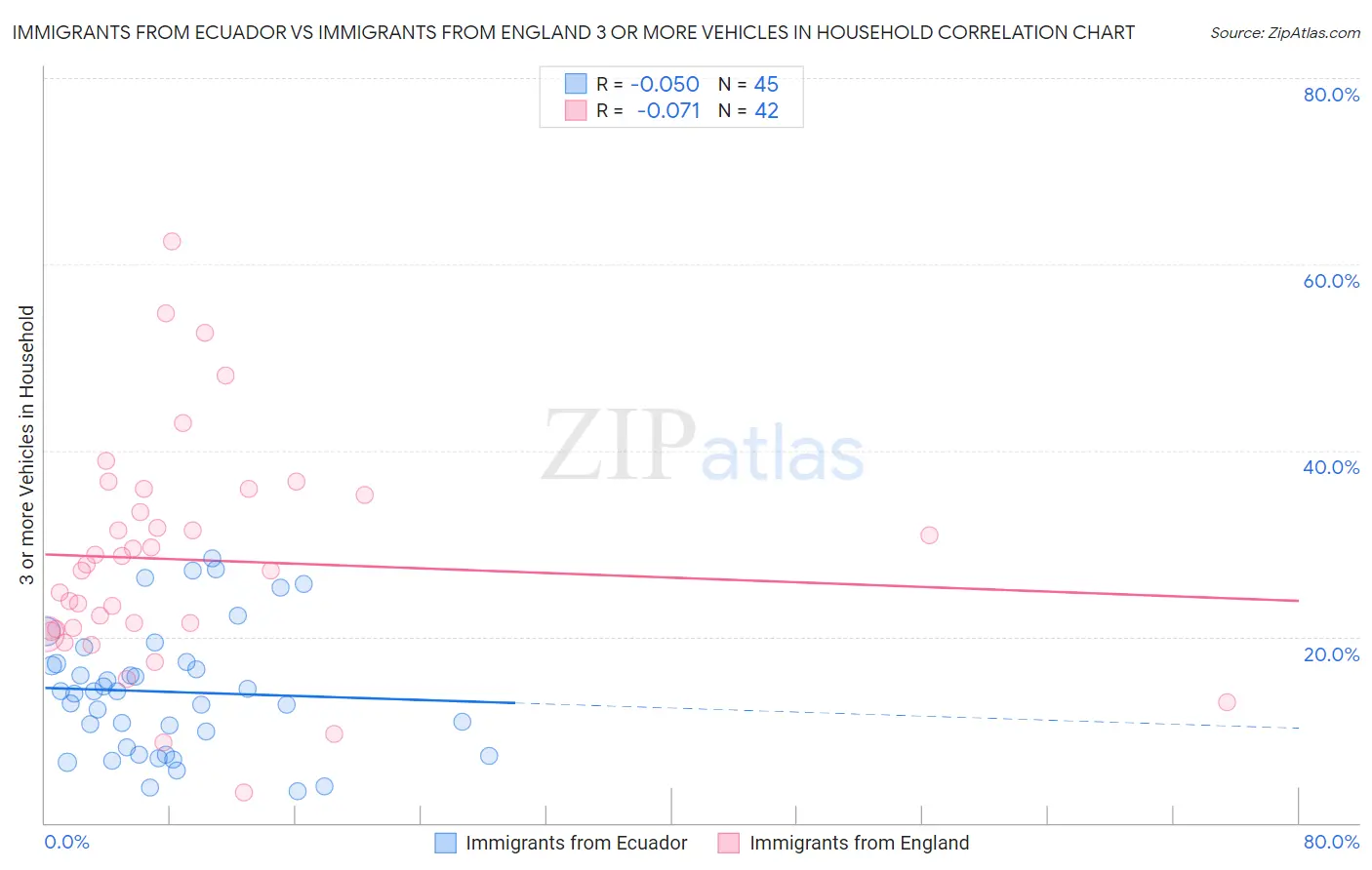 Immigrants from Ecuador vs Immigrants from England 3 or more Vehicles in Household