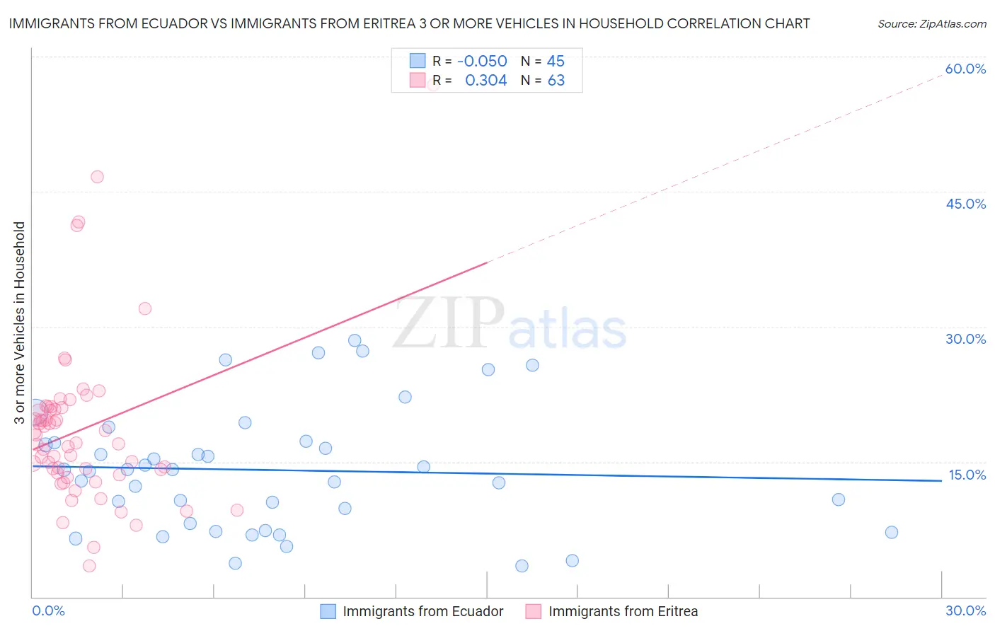 Immigrants from Ecuador vs Immigrants from Eritrea 3 or more Vehicles in Household