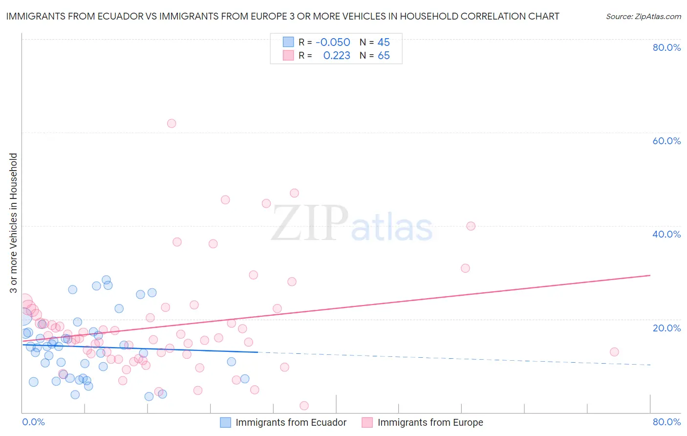 Immigrants from Ecuador vs Immigrants from Europe 3 or more Vehicles in Household