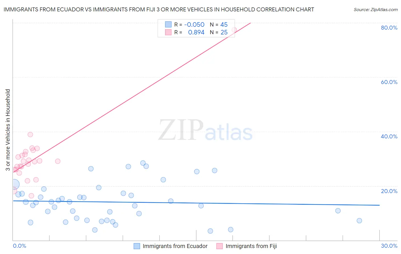 Immigrants from Ecuador vs Immigrants from Fiji 3 or more Vehicles in Household