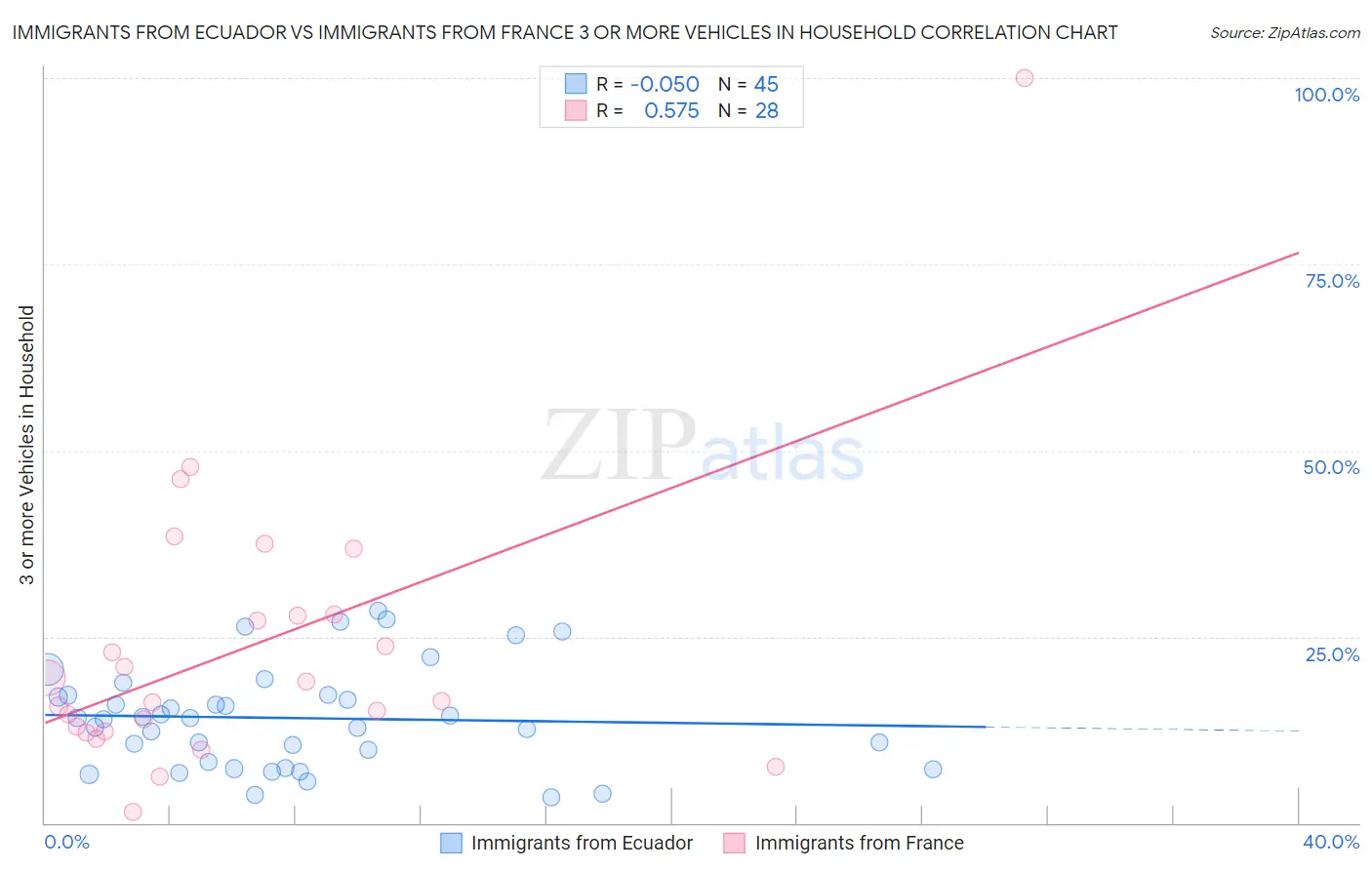 Immigrants from Ecuador vs Immigrants from France 3 or more Vehicles in Household