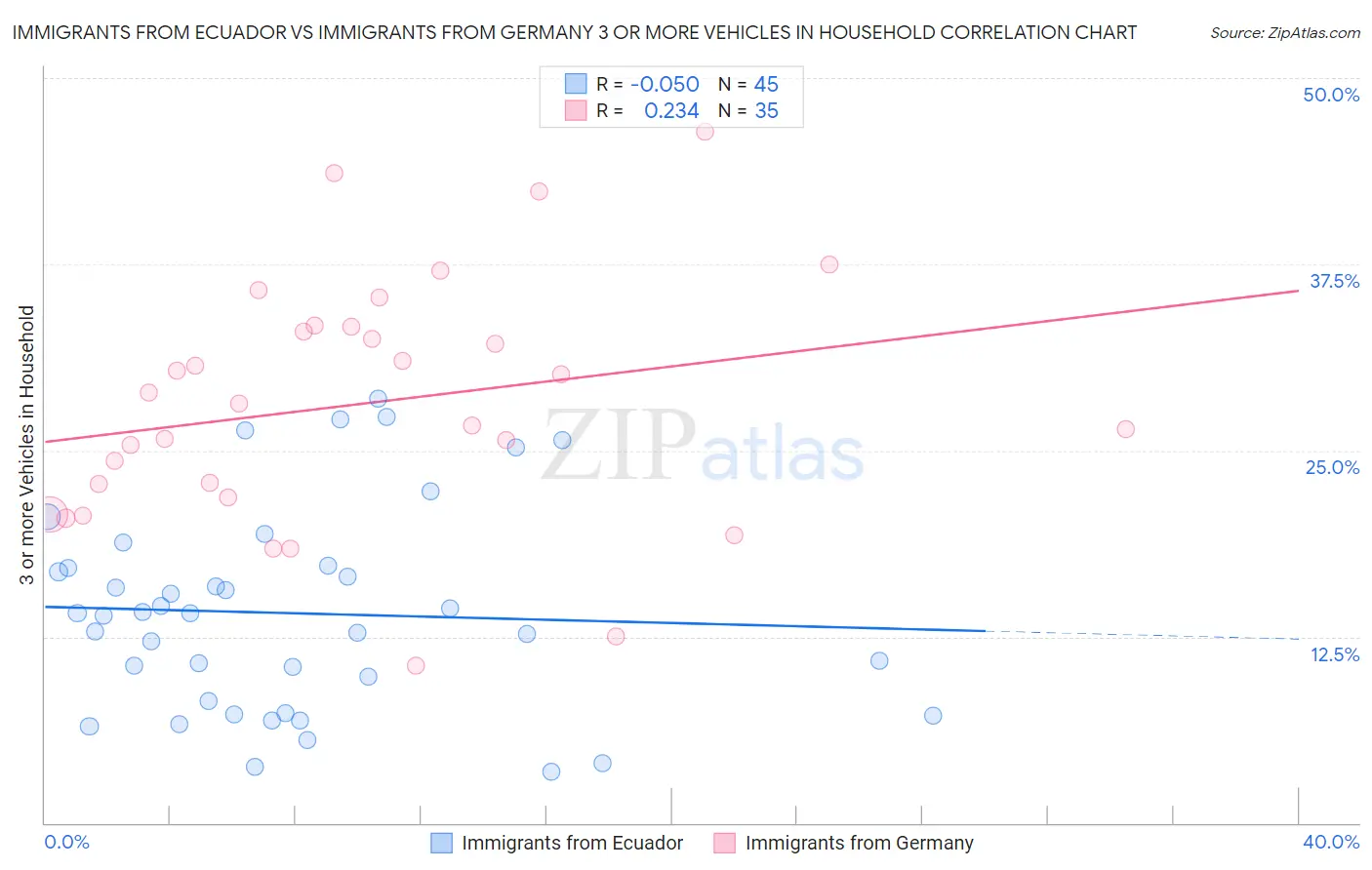 Immigrants from Ecuador vs Immigrants from Germany 3 or more Vehicles in Household