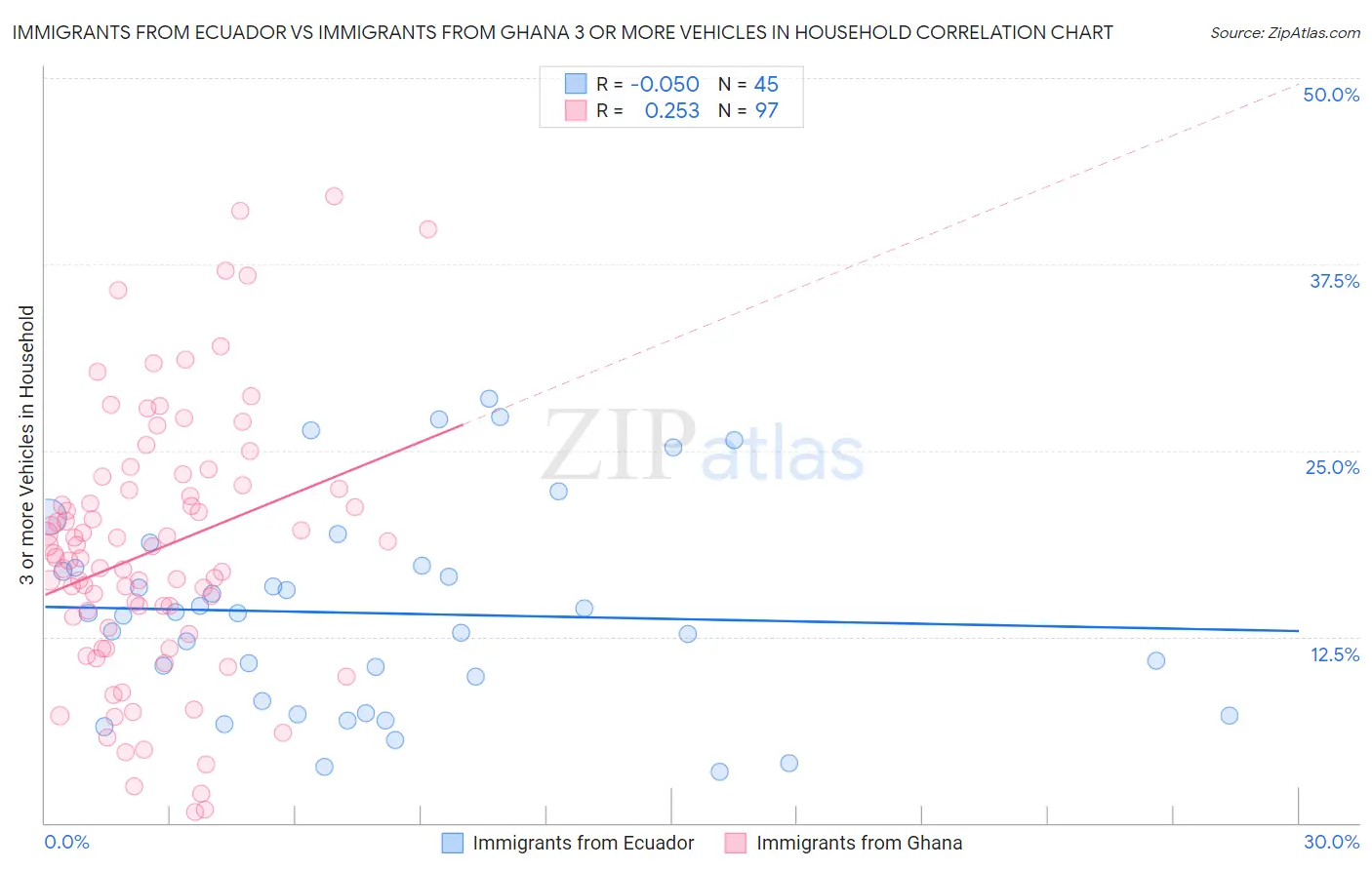 Immigrants from Ecuador vs Immigrants from Ghana 3 or more Vehicles in Household