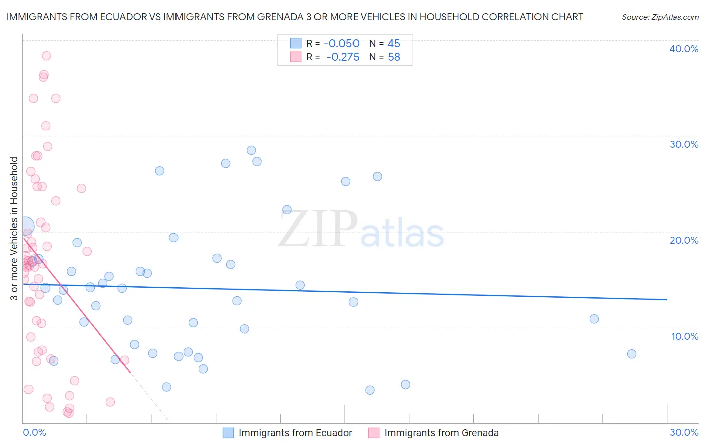 Immigrants from Ecuador vs Immigrants from Grenada 3 or more Vehicles in Household