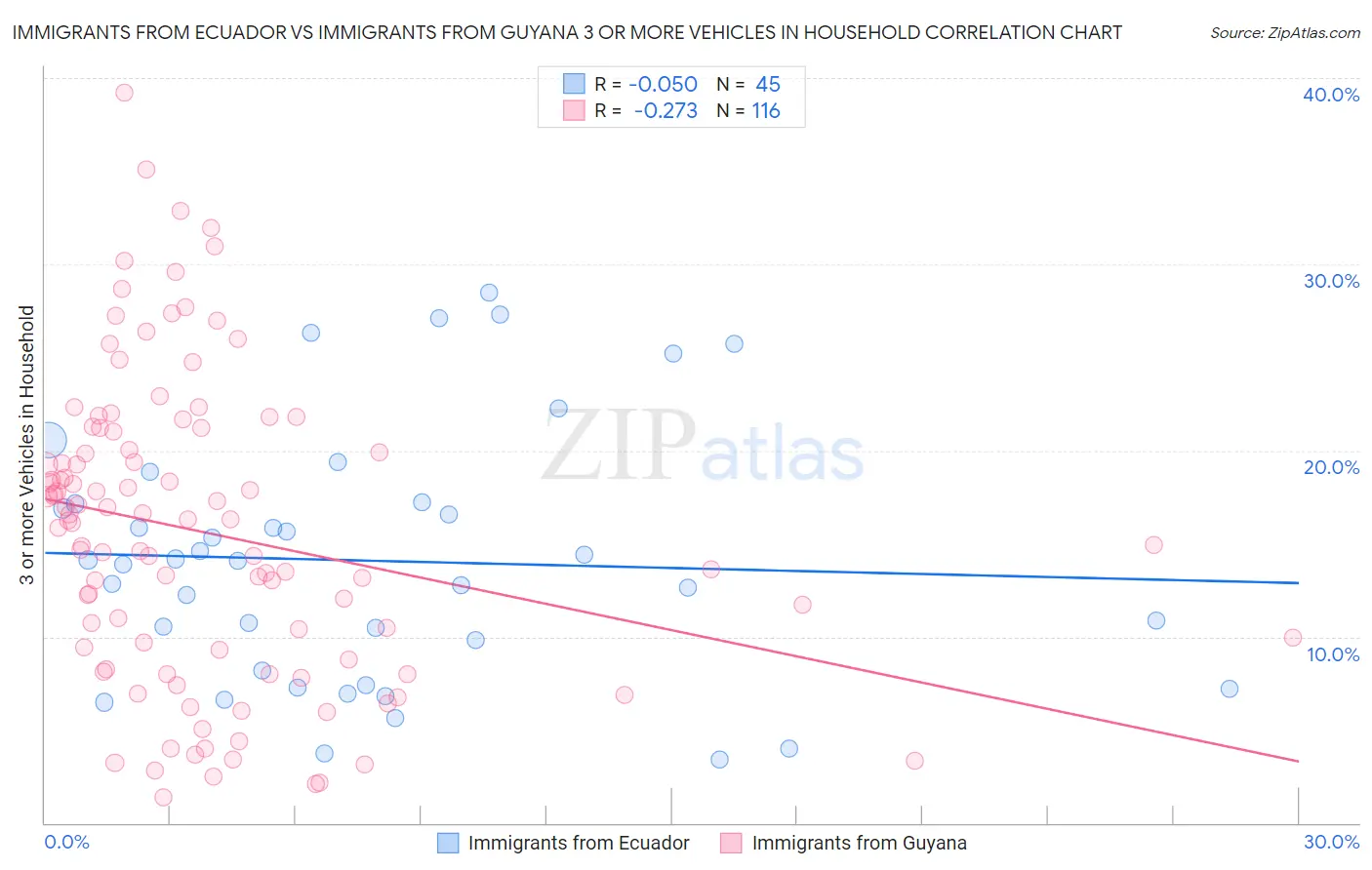 Immigrants from Ecuador vs Immigrants from Guyana 3 or more Vehicles in Household