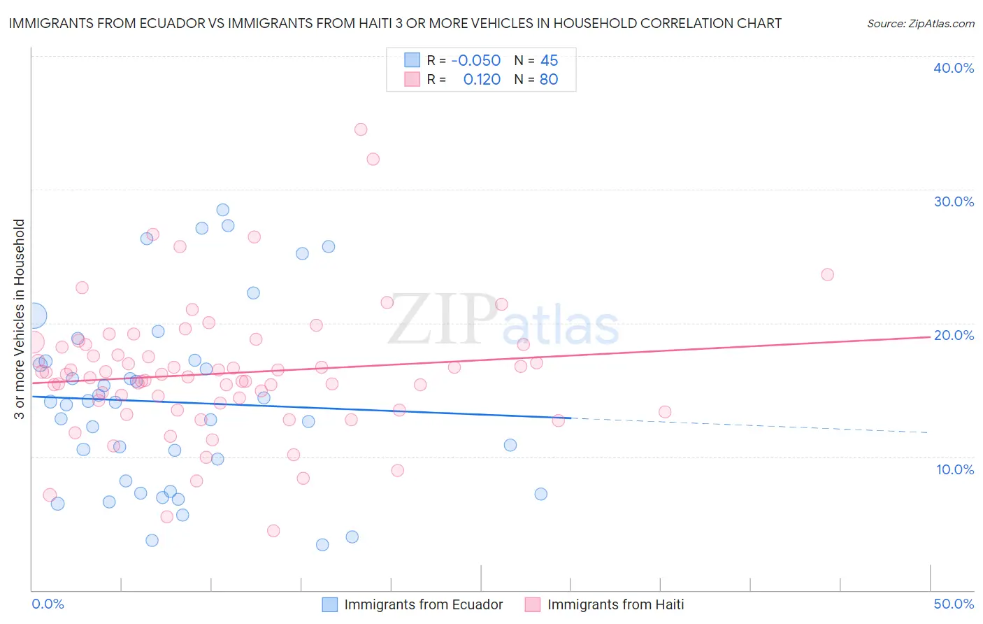 Immigrants from Ecuador vs Immigrants from Haiti 3 or more Vehicles in Household