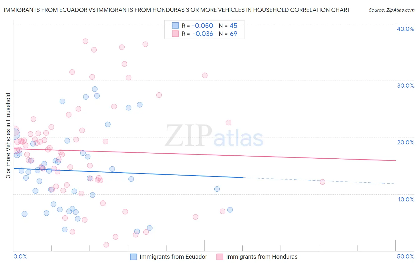 Immigrants from Ecuador vs Immigrants from Honduras 3 or more Vehicles in Household
