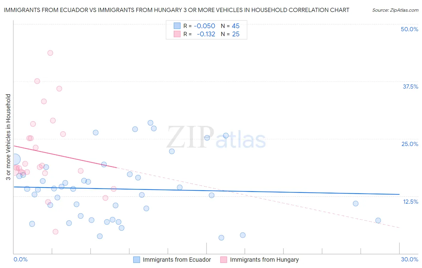 Immigrants from Ecuador vs Immigrants from Hungary 3 or more Vehicles in Household