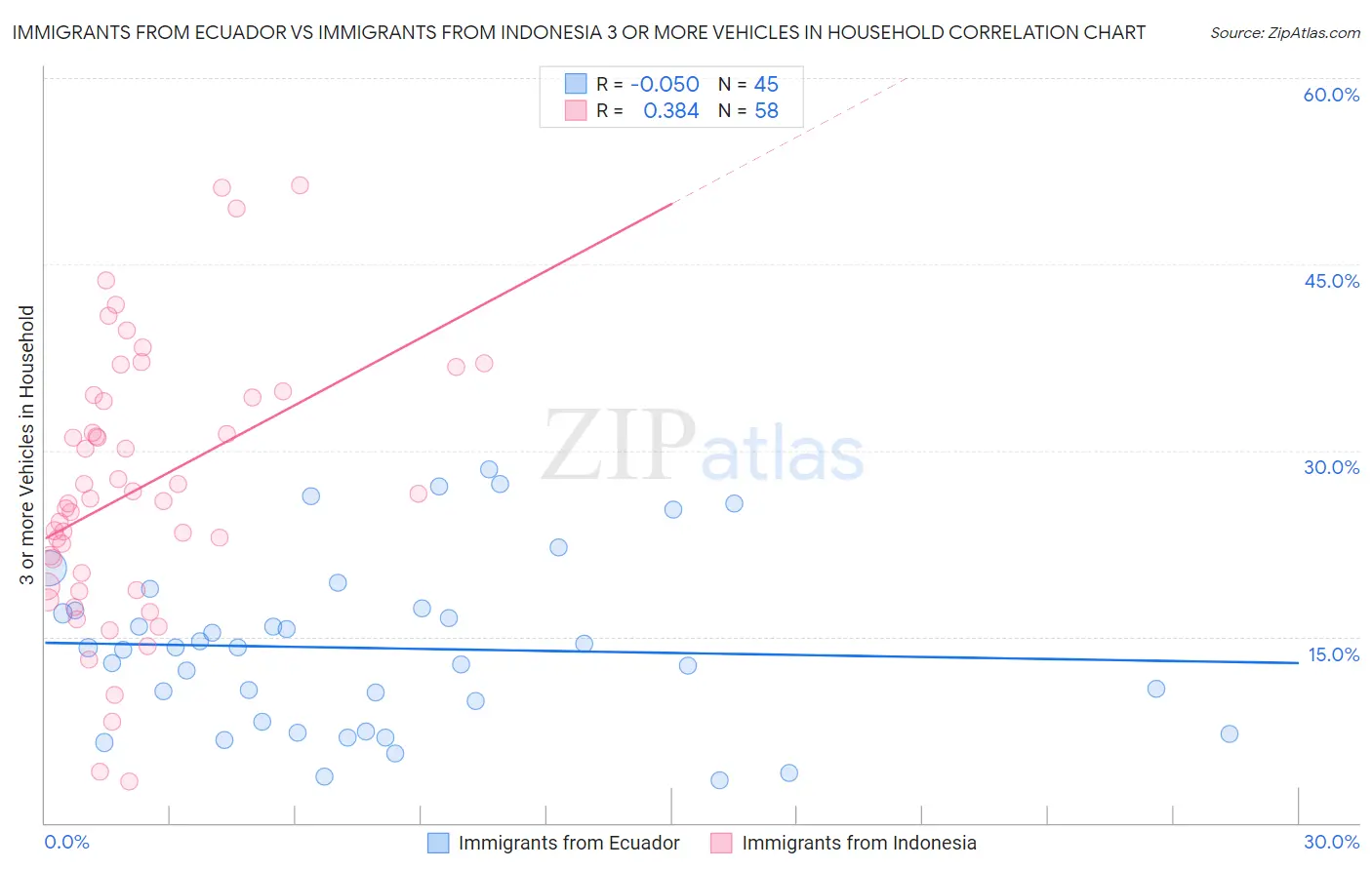 Immigrants from Ecuador vs Immigrants from Indonesia 3 or more Vehicles in Household
