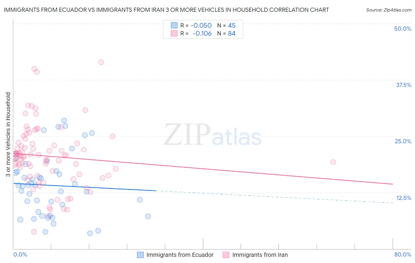 Immigrants from Ecuador vs Immigrants from Iran 3 or more Vehicles in Household