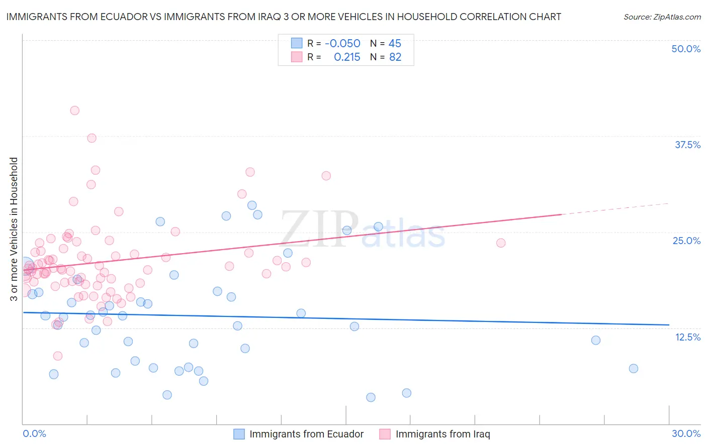 Immigrants from Ecuador vs Immigrants from Iraq 3 or more Vehicles in Household