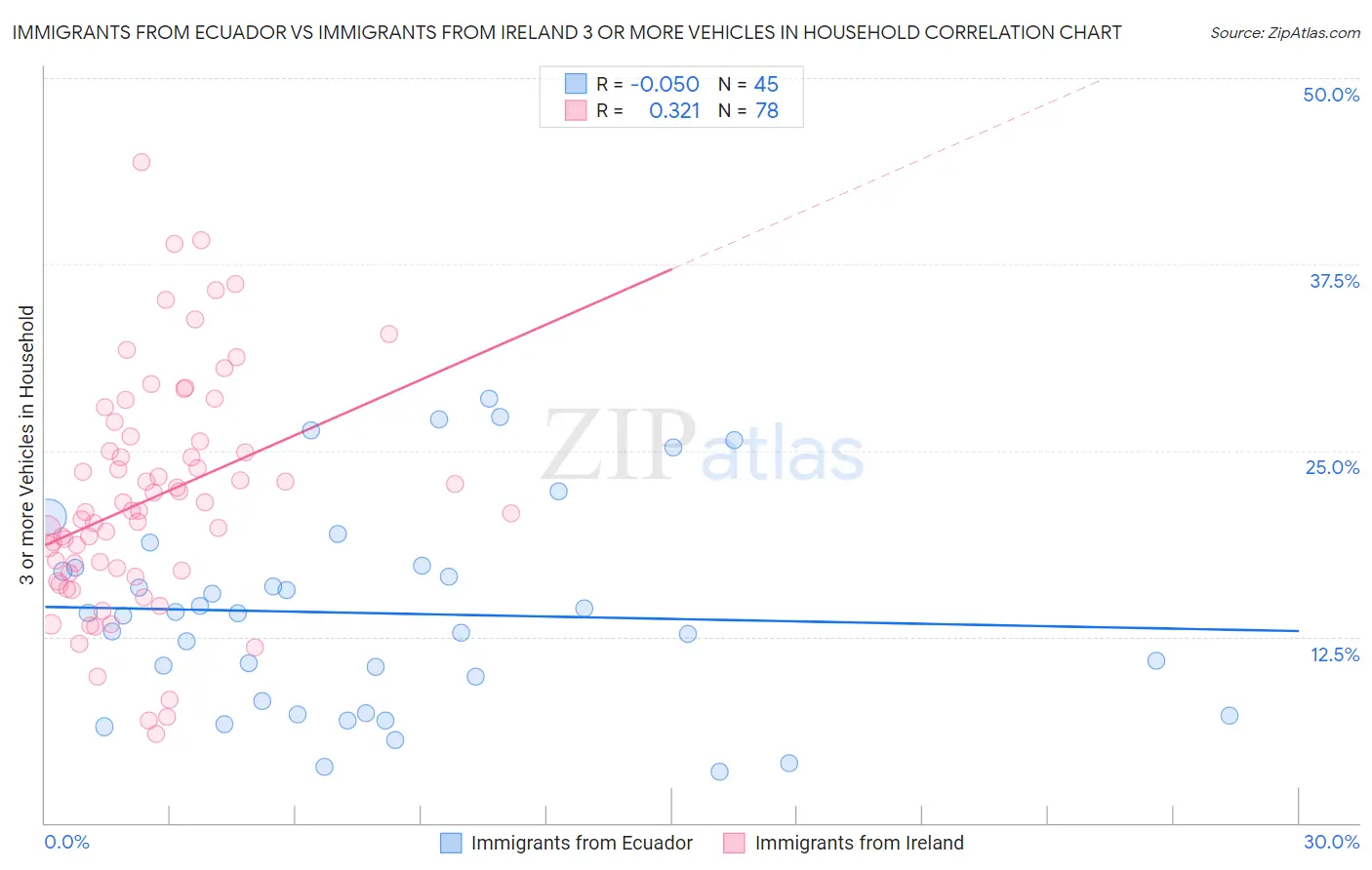 Immigrants from Ecuador vs Immigrants from Ireland 3 or more Vehicles in Household