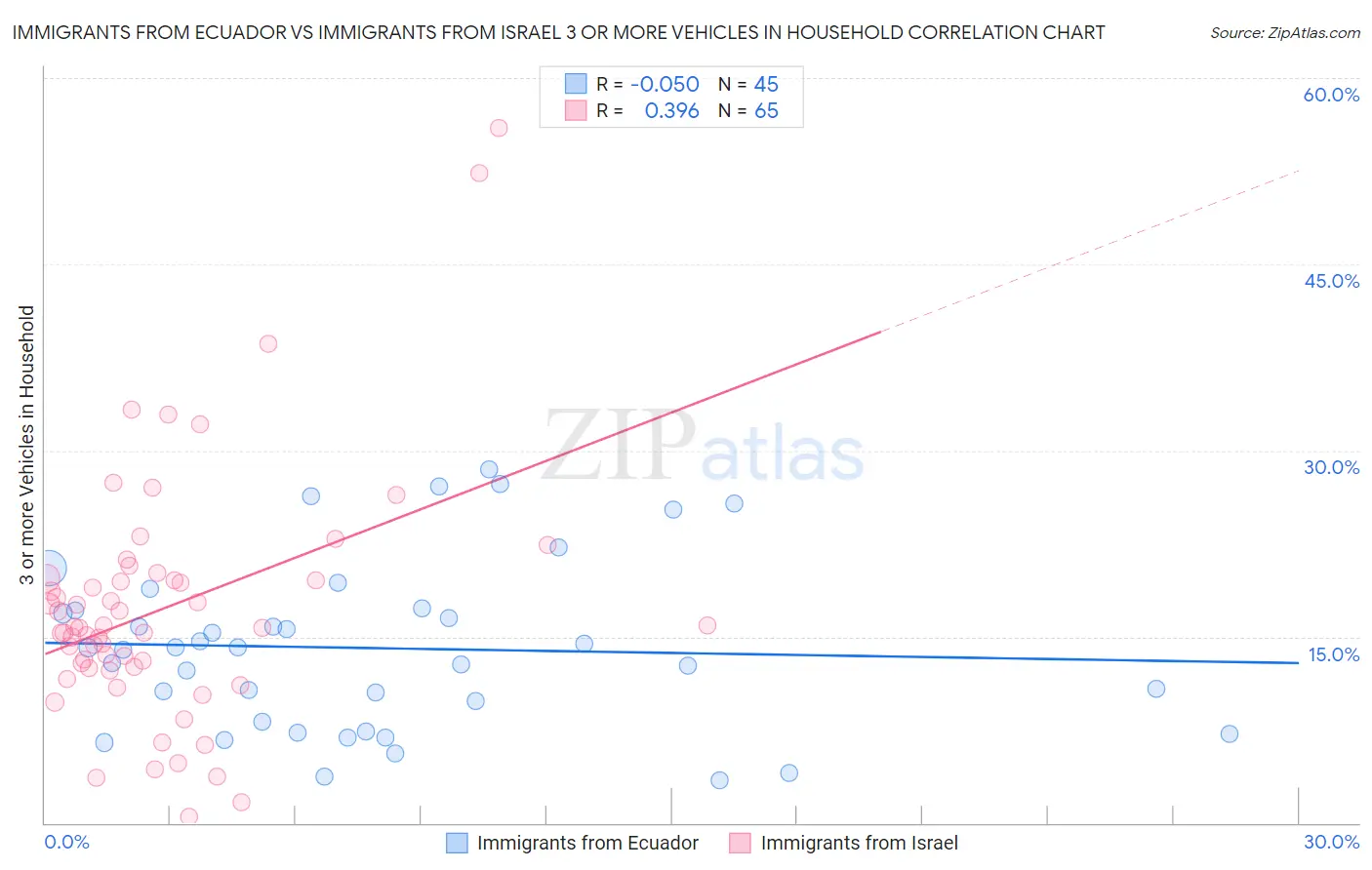 Immigrants from Ecuador vs Immigrants from Israel 3 or more Vehicles in Household
