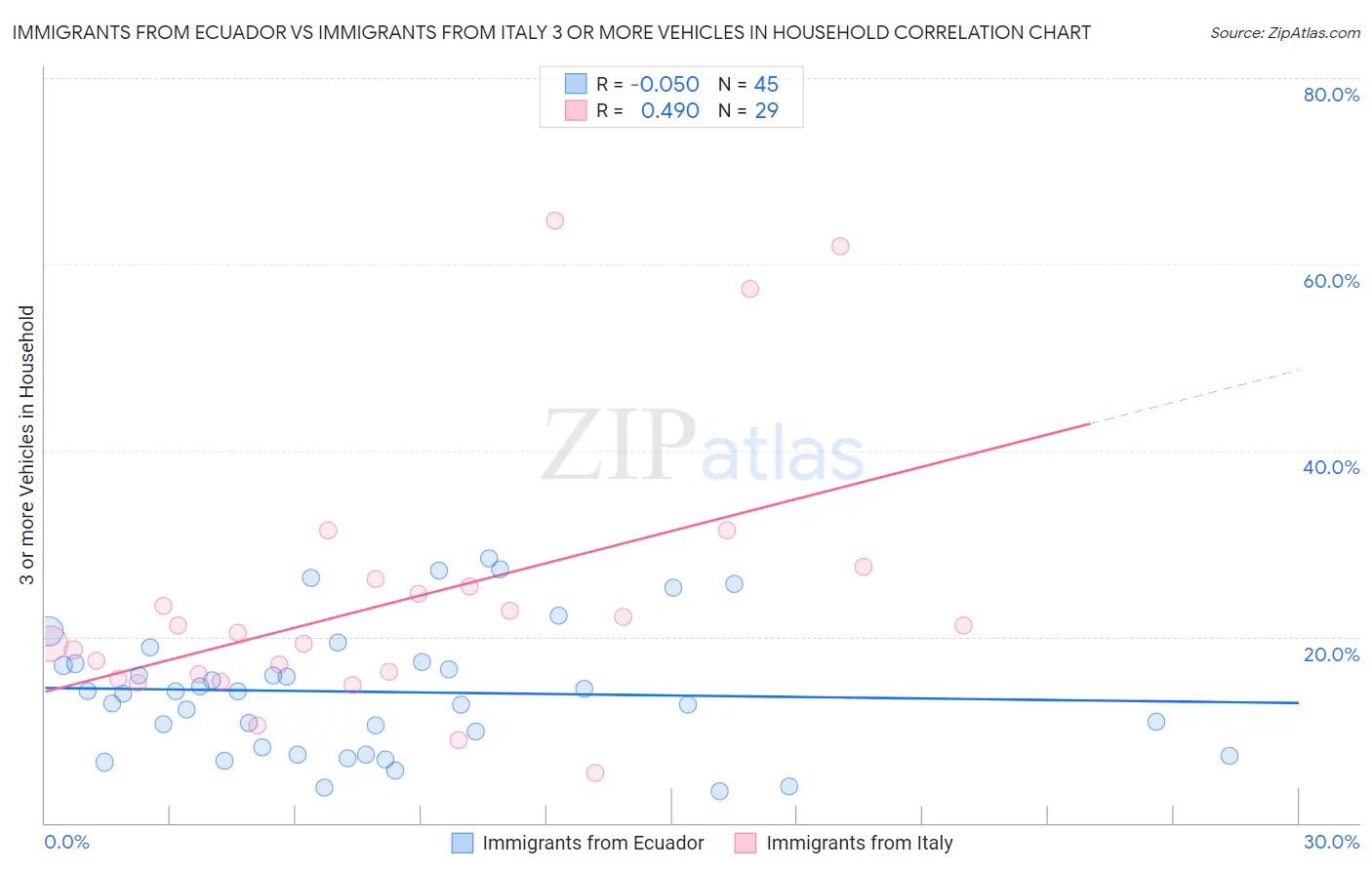 Immigrants from Ecuador vs Immigrants from Italy 3 or more Vehicles in Household