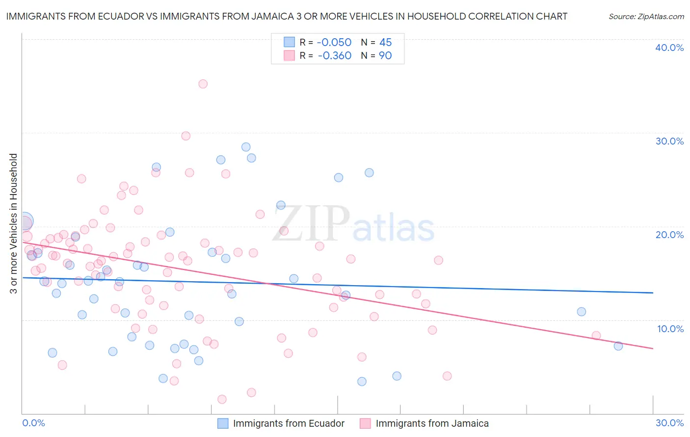 Immigrants from Ecuador vs Immigrants from Jamaica 3 or more Vehicles in Household